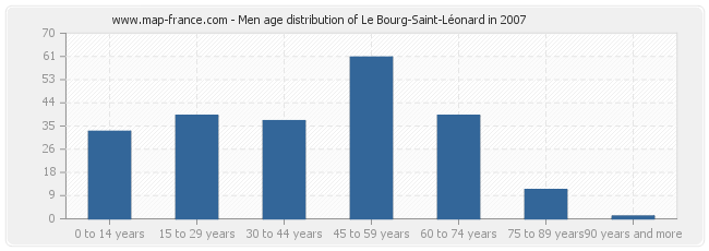 Men age distribution of Le Bourg-Saint-Léonard in 2007
